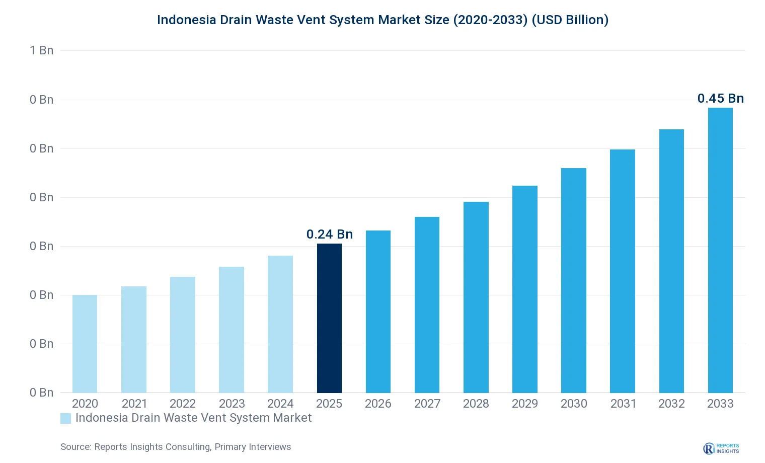 Indonesia Drain Waste Vent System Market Size, Value & Y-o-Y Growth Chart 2020-2033