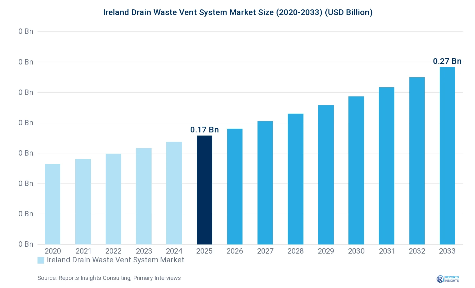 Ireland Drain Waste Vent System Market Size, Value & Y-o-Y Growth Chart 2020-2033