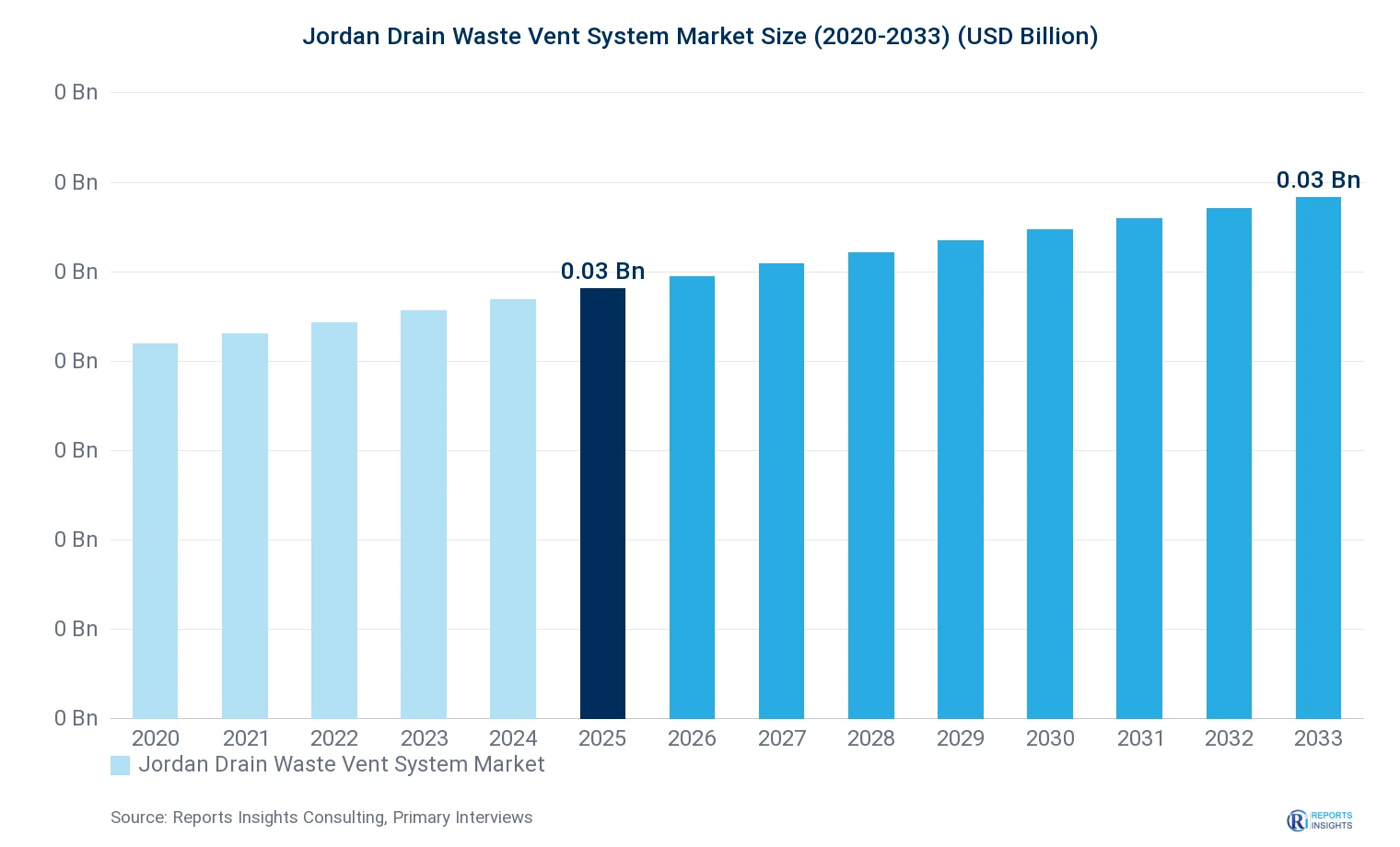 Jordan Drain Waste Vent System Market Size, Value & Y-o-Y Growth Chart 2020-2033