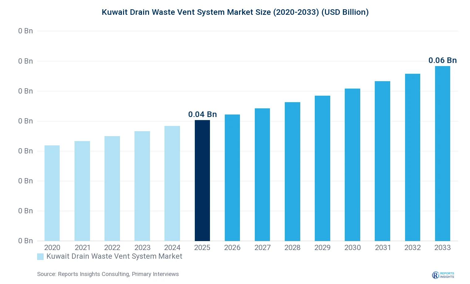 Kuwait Drain Waste Vent System Market Size, Value & Y-o-Y Growth Chart 2020-2033