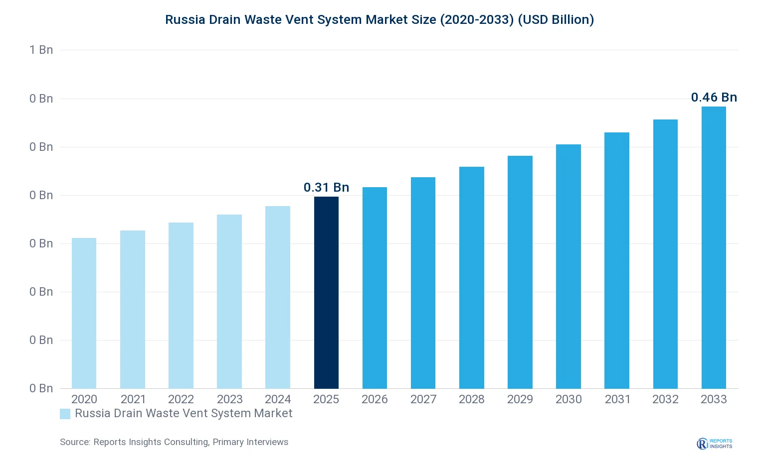 Russia Drain Waste Vent System Market Size, Value & Y-o-Y Growth Chart 2020-2033