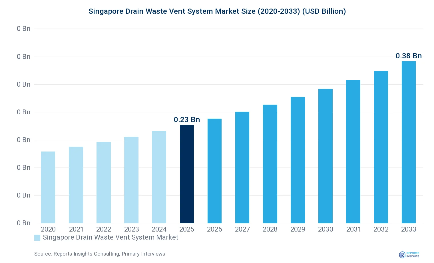 Singapore Drain Waste Vent System Market Size, Value & Y-o-Y Growth Chart 2020-2033