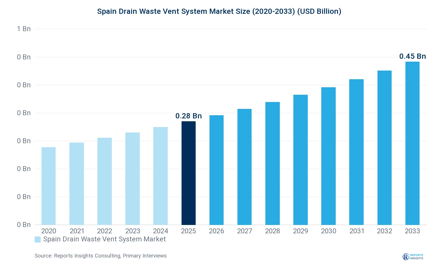 Spain Drain Waste Vent System Market Size, Value & Y-o-Y Growth Chart 2020-2033