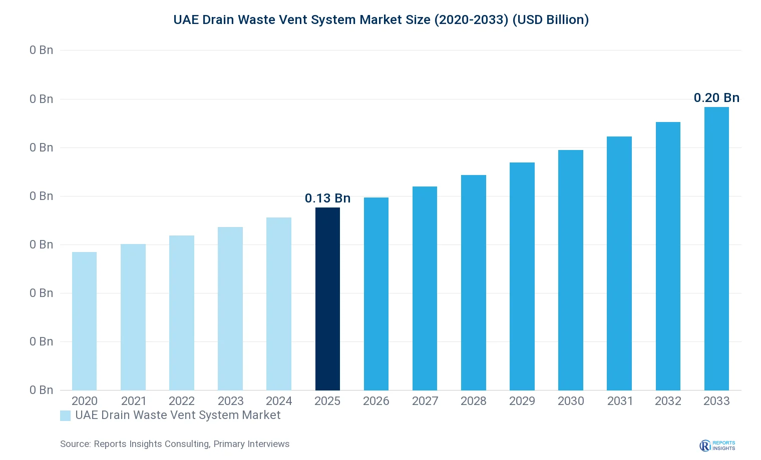 UAE Drain Waste Vent System Market Size, Value & Y-o-Y Growth Chart 2020-2033