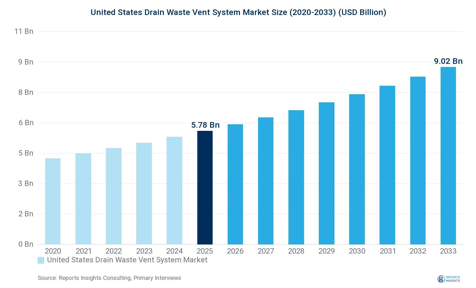 United States Drain Waste Vent System Market Size, Value & Y-o-Y Growth Chart 2020-2033