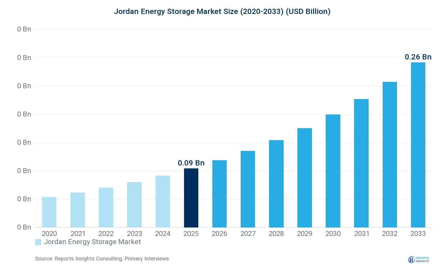 Jordan Energy Storage Market Size, Value & Y-o-Y Growth Chart 2020-2033