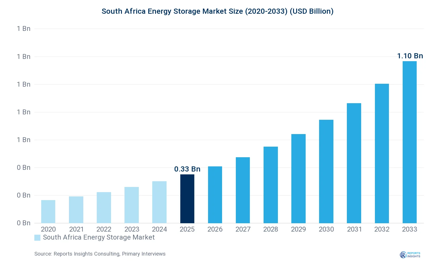 South Africa Energy Storage Market Size, Value & Y-o-Y Growth Chart 2020-2033