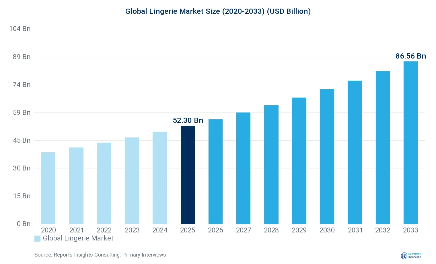Lingerie Market Size, Value & Y-o-Y Growth Chart 2020-2033