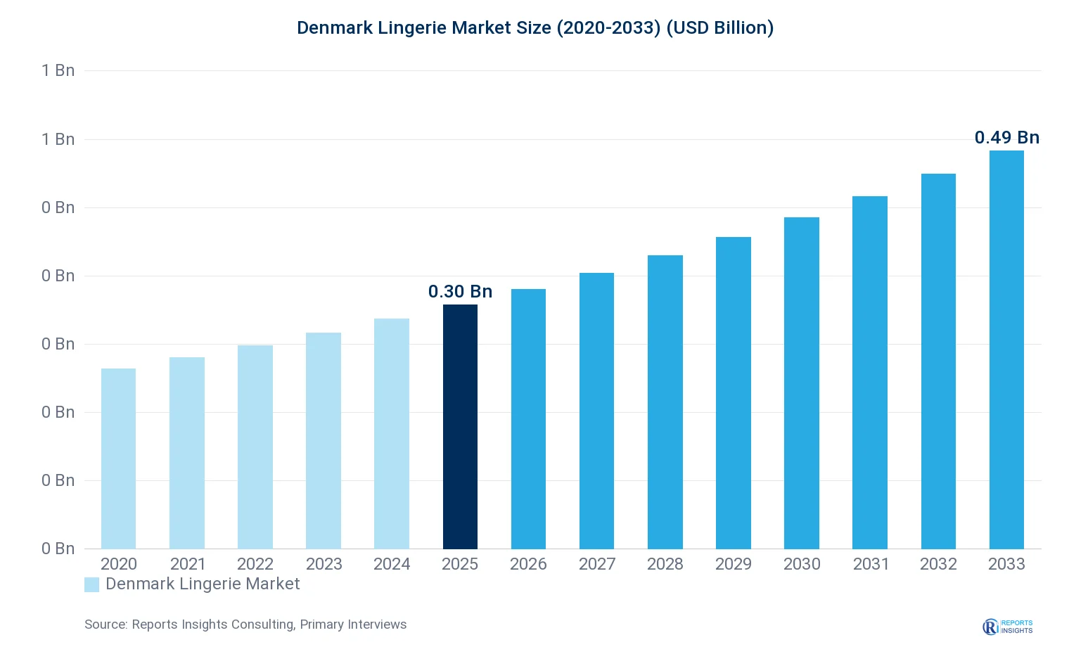 Denmark Lingerie Market Size, Value & Y-o-Y Growth Chart 2020-2033