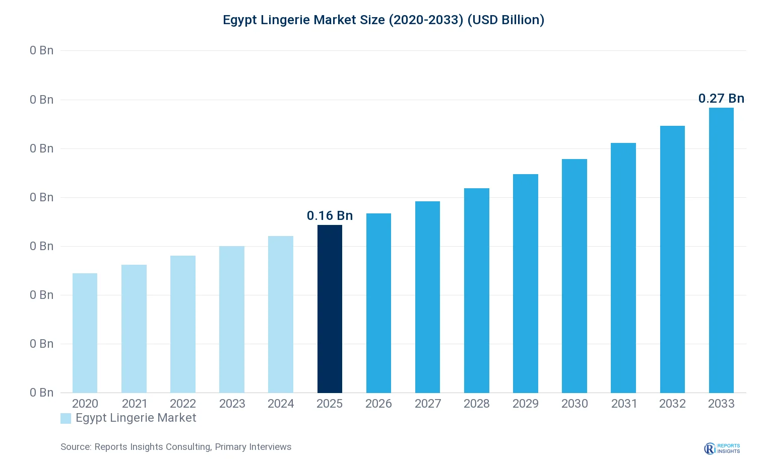Egypt Lingerie Market Size, Value & Y-o-Y Growth Chart 2020-2033