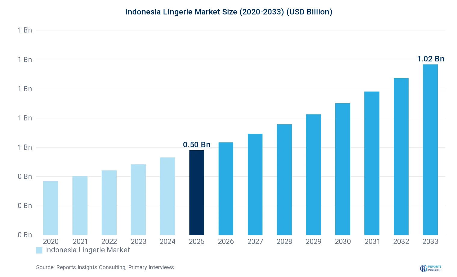 Indonesia Lingerie Market Size, Value & Y-o-Y Growth Chart 2020-2033