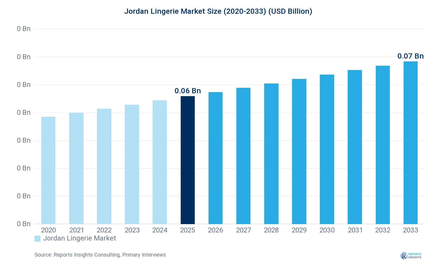Jordan Lingerie Market Size, Value & Y-o-Y Growth Chart 2020-2033