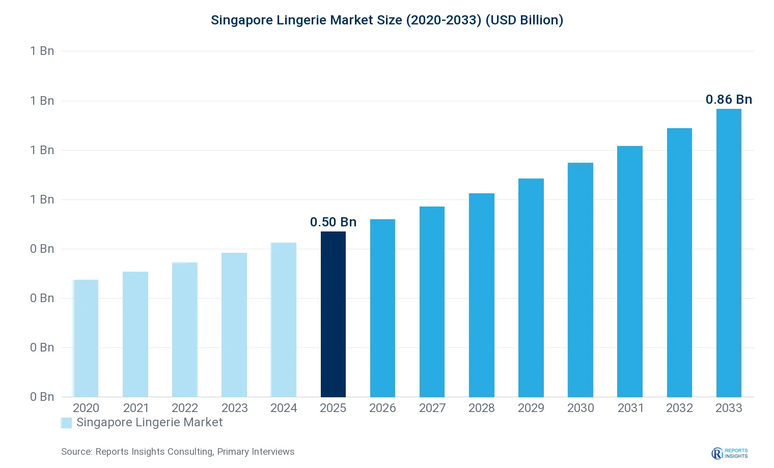 Singapore Lingerie Market Size, Value & Y-o-Y Growth Chart 2020-2033