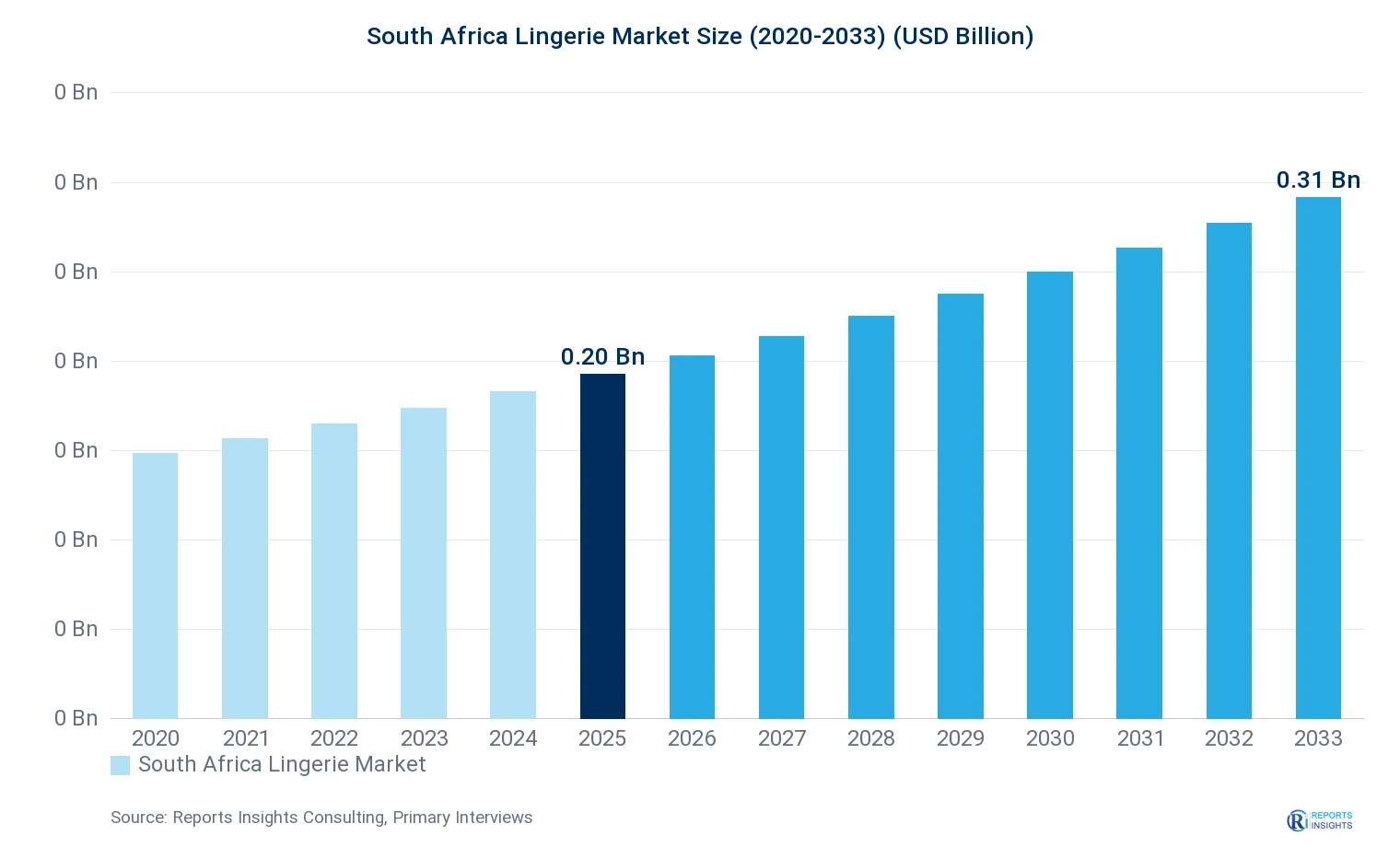 South Africa Lingerie Market Size, Value & Y-o-Y Growth Chart 2020-2033