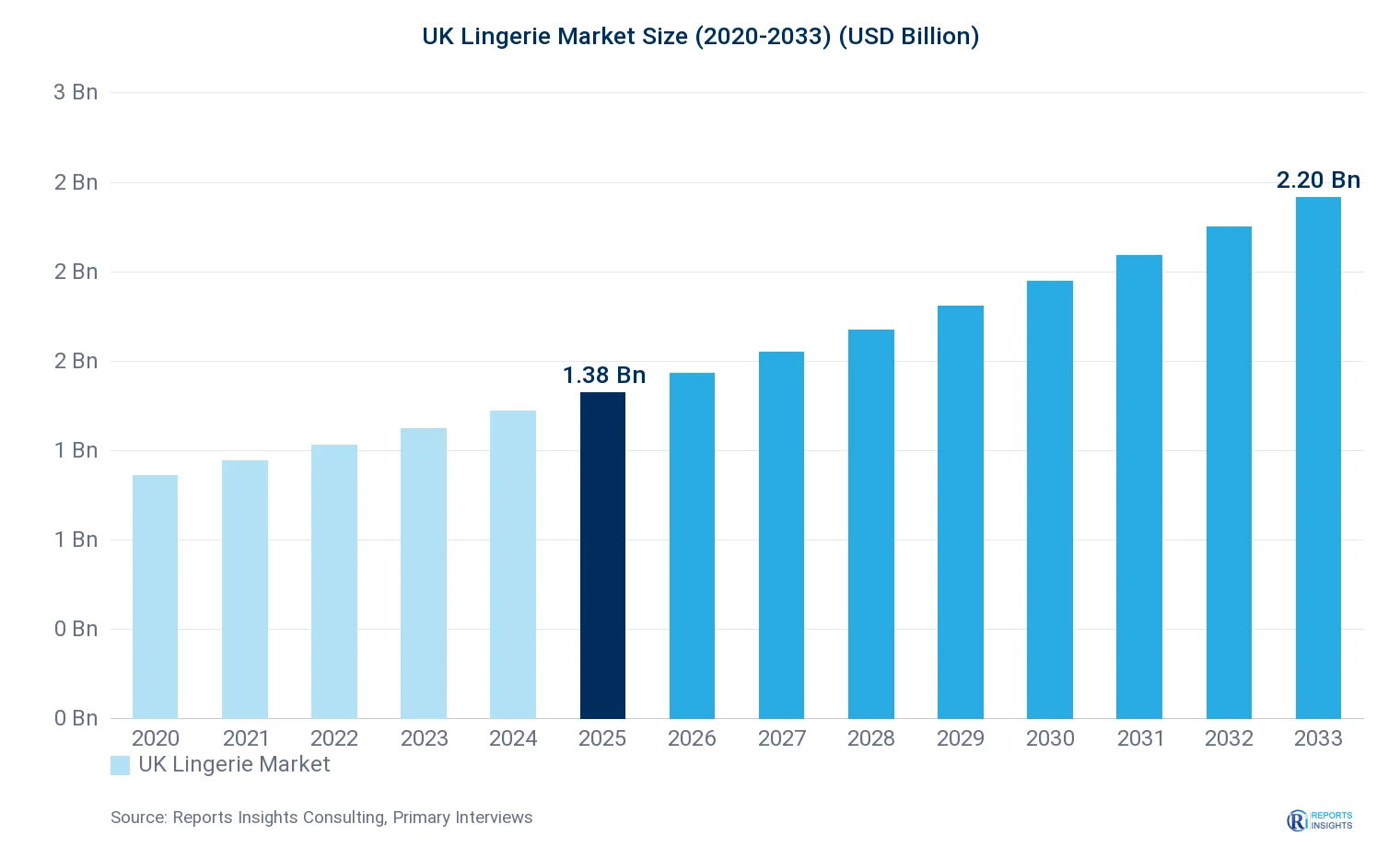 UK Lingerie Market Size, Value & Y-o-Y Growth Chart 2020-2033