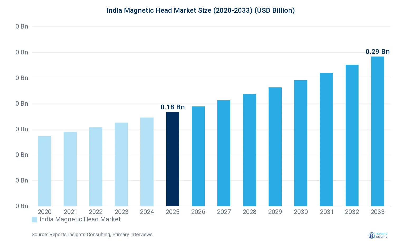India Magnetic Head Market Size, Value & Y-o-Y Growth Chart 2020-2033