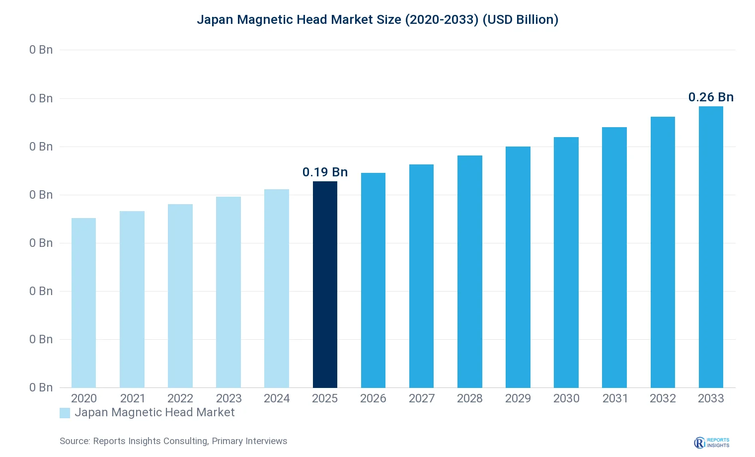 Japan Magnetic Head Market Size, Value & Y-o-Y Growth Chart 2020-2033