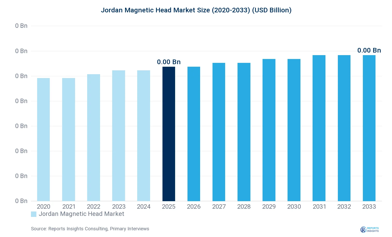 Jordan Magnetic Head Market Size, Value & Y-o-Y Growth Chart 2020-2033