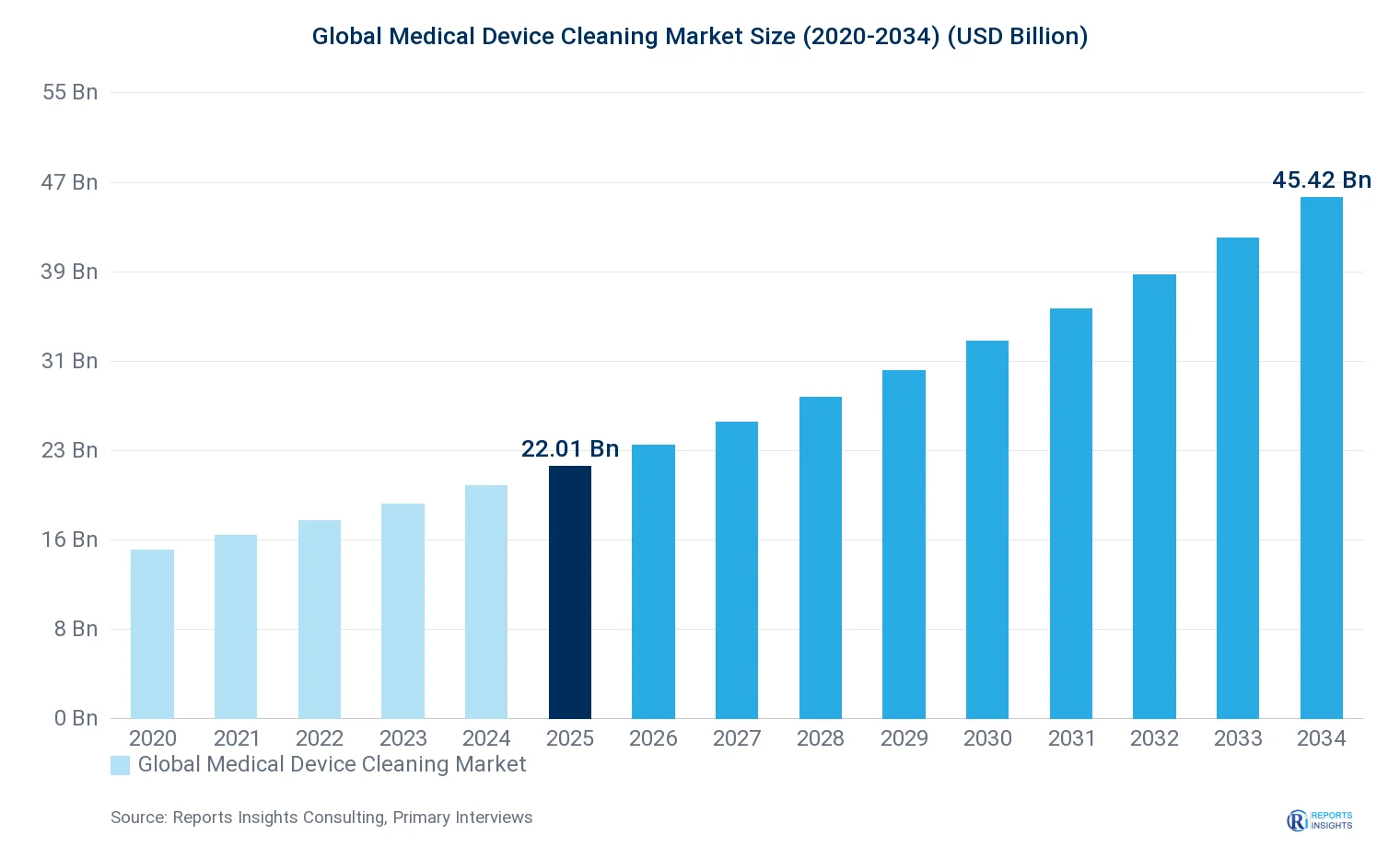 Medical Device Cleaning Market Size, Value & Y-o-Y Growth Chart 2020-2034