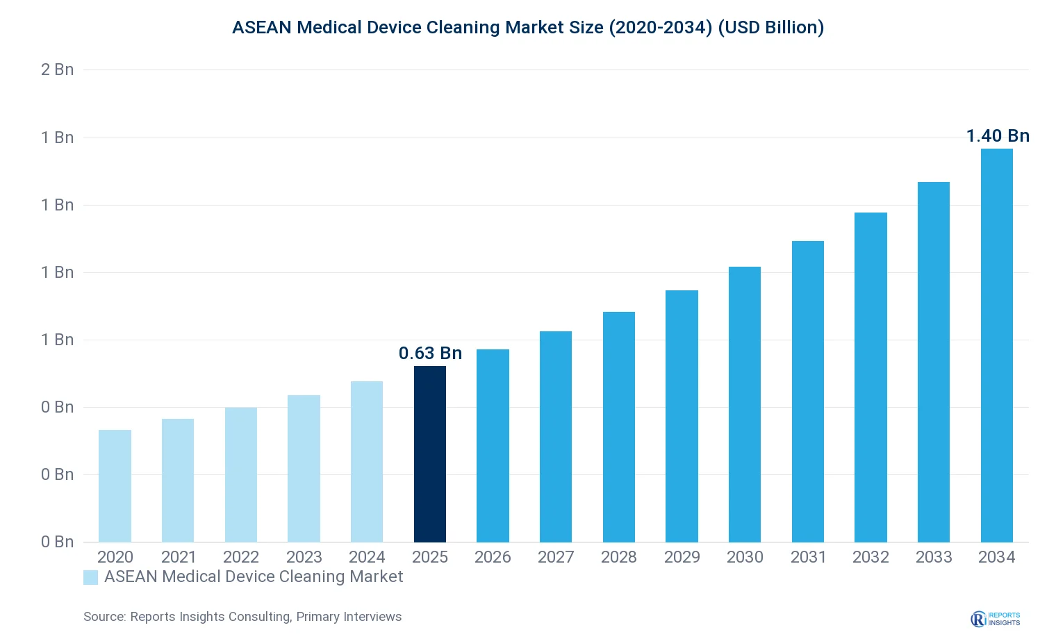 ASEAN Medical Device Cleaning Market Size, Value & Y-o-Y Growth Chart 2020-2034