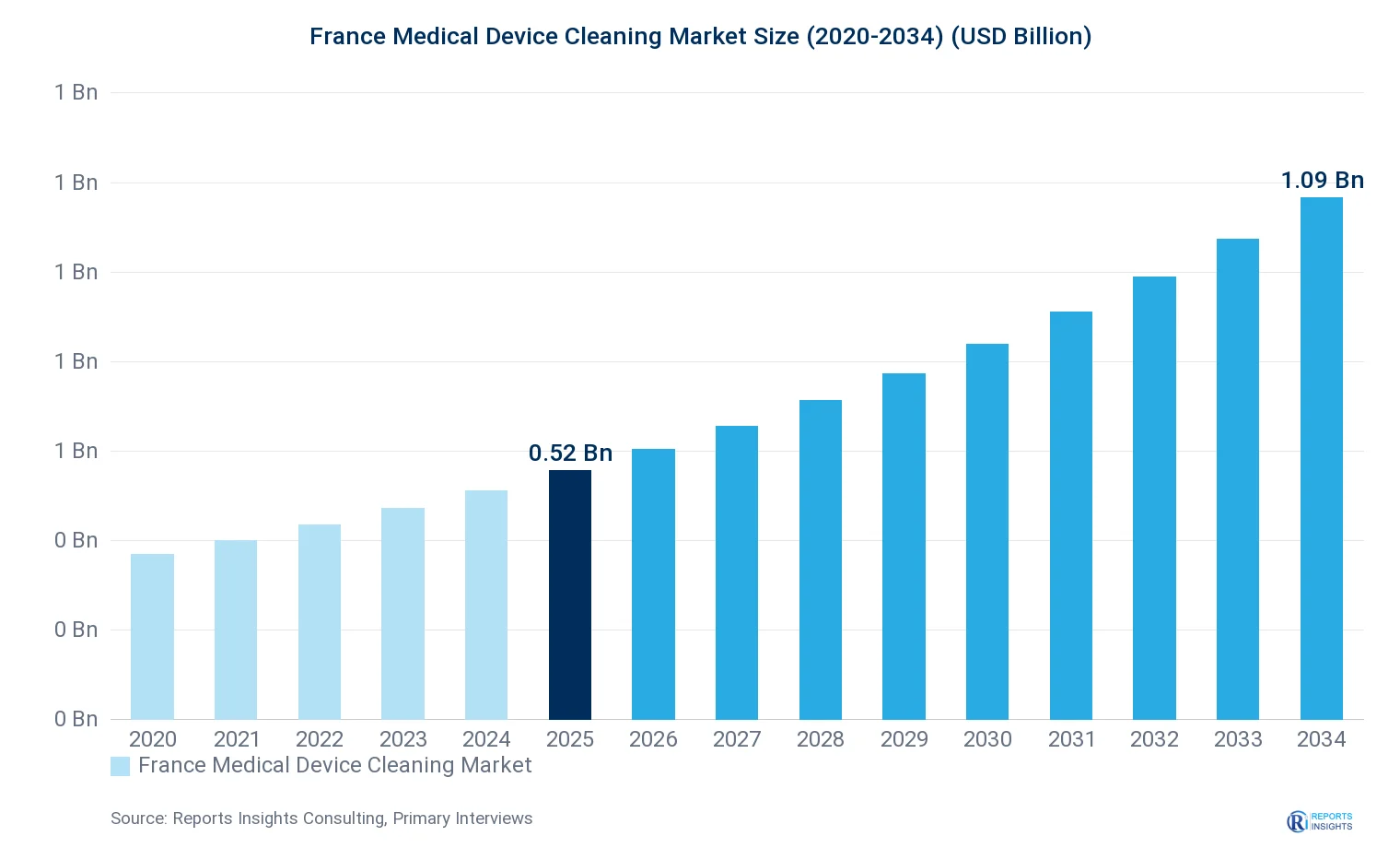 France Medical Device Cleaning Market Size, Value & Y-o-Y Growth Chart 2020-2034