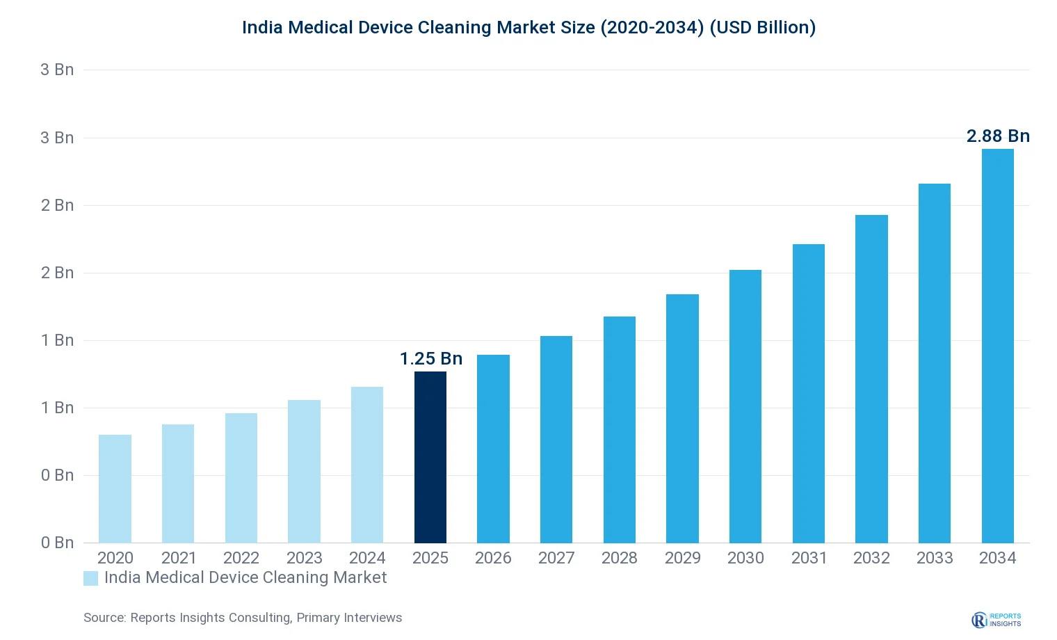 India Medical Device Cleaning Market Size, Value & Y-o-Y Growth Chart 2020-2034