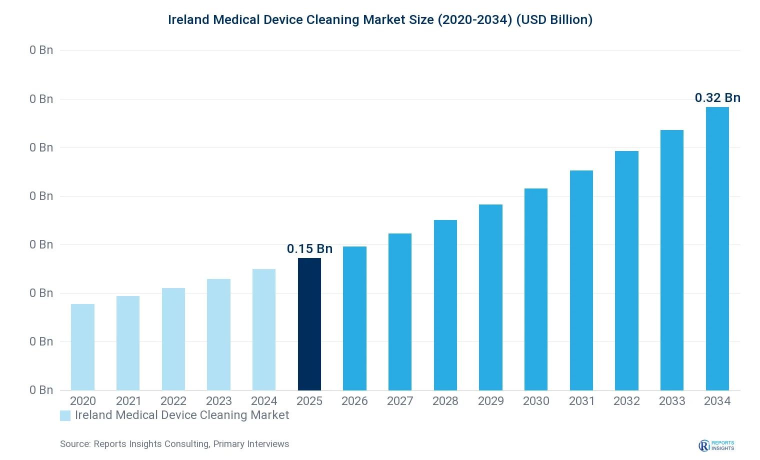 Ireland Medical Device Cleaning Market Size, Value & Y-o-Y Growth Chart 2020-2034