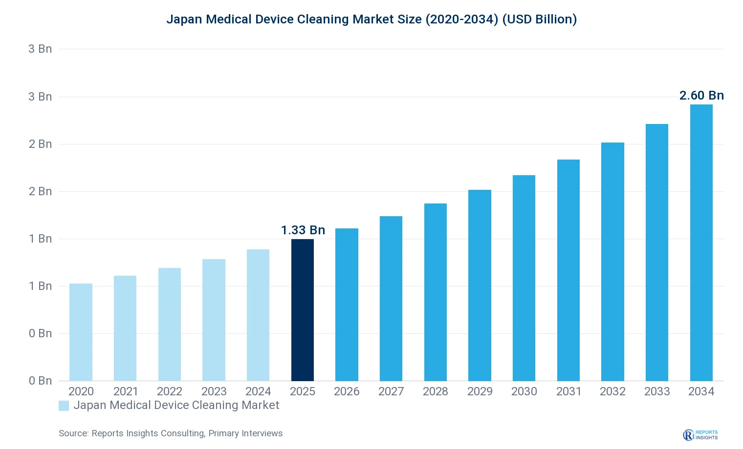 Japan Medical Device Cleaning Market Size, Value & Y-o-Y Growth Chart 2020-2034