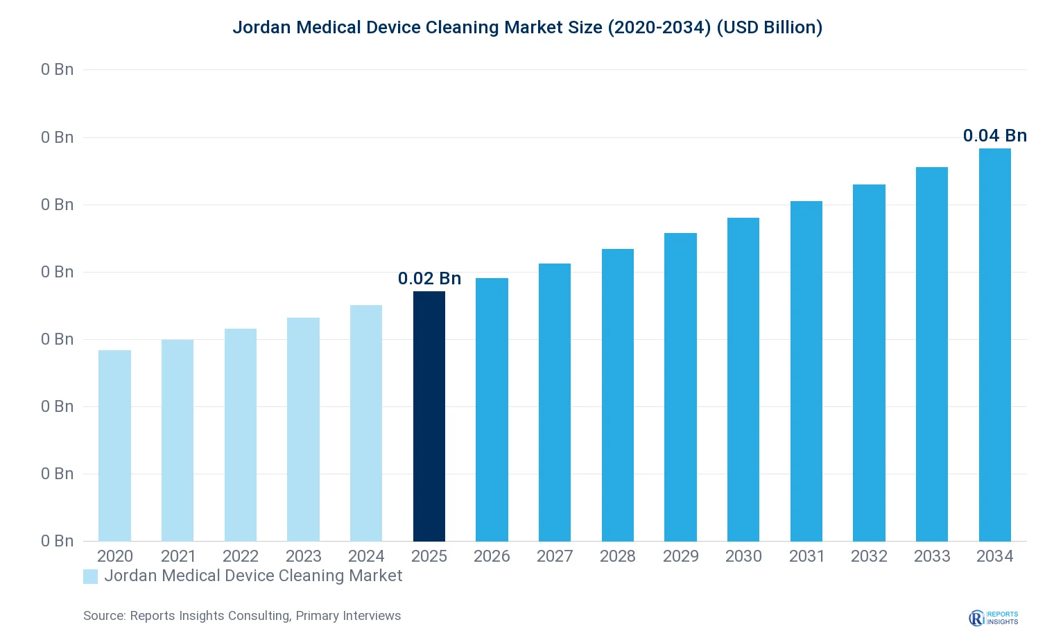 Jordan Medical Device Cleaning Market Size, Value & Y-o-Y Growth Chart 2020-2034