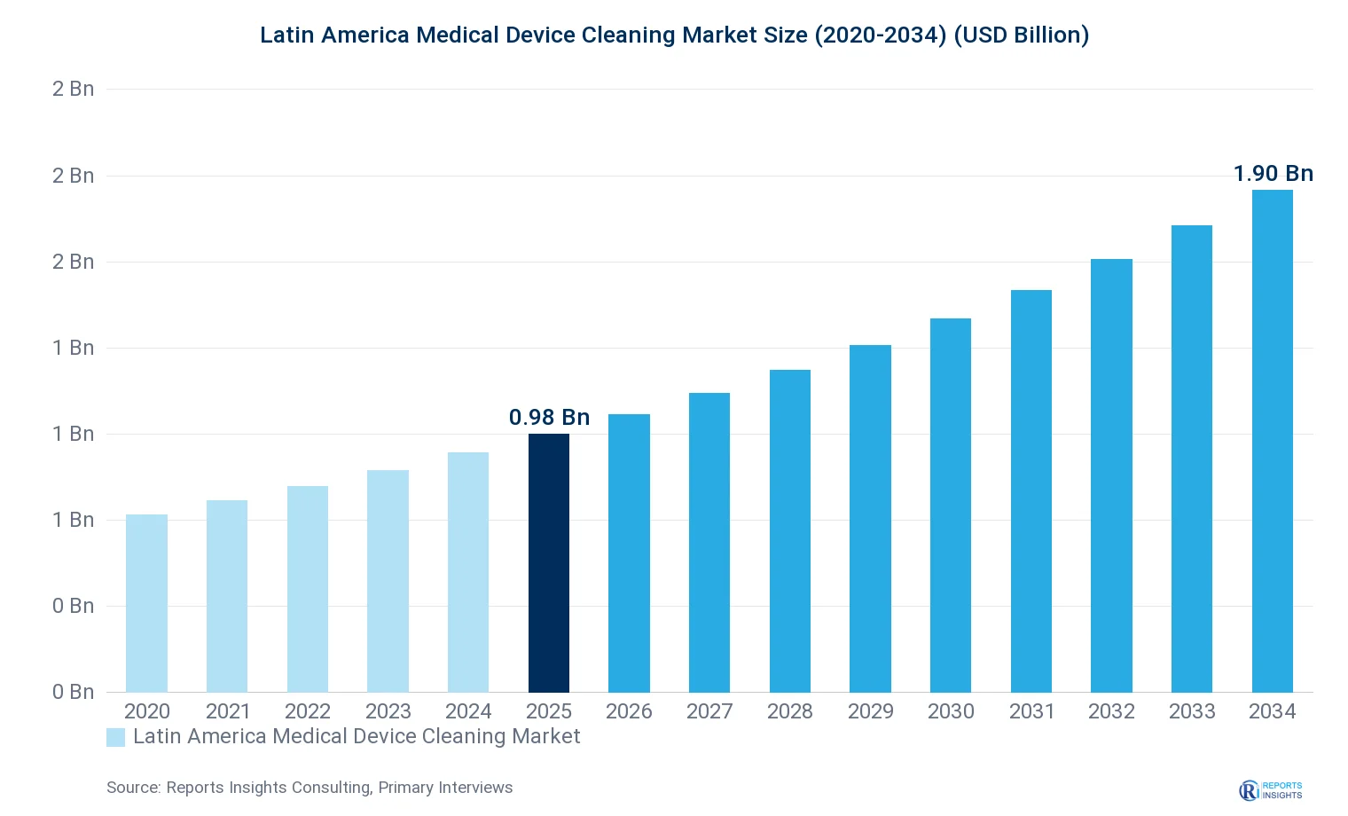 Latin America Medical Device Cleaning Market Size, Value & Y-o-Y Growth Chart 2020-2034
