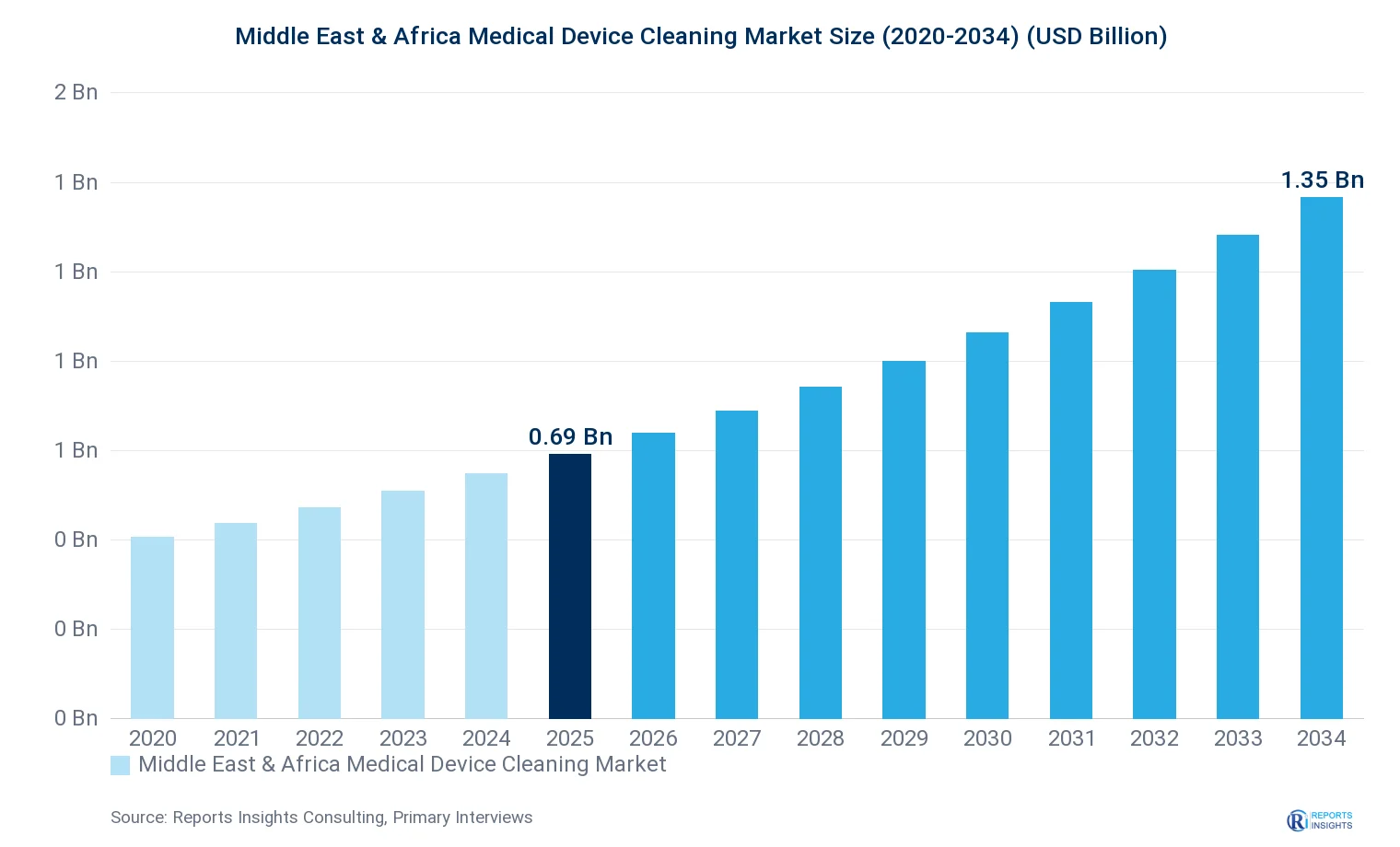 Middle East & Africa Medical Device Cleaning Market Size, Value & Y-o-Y Growth Chart 2020-2034