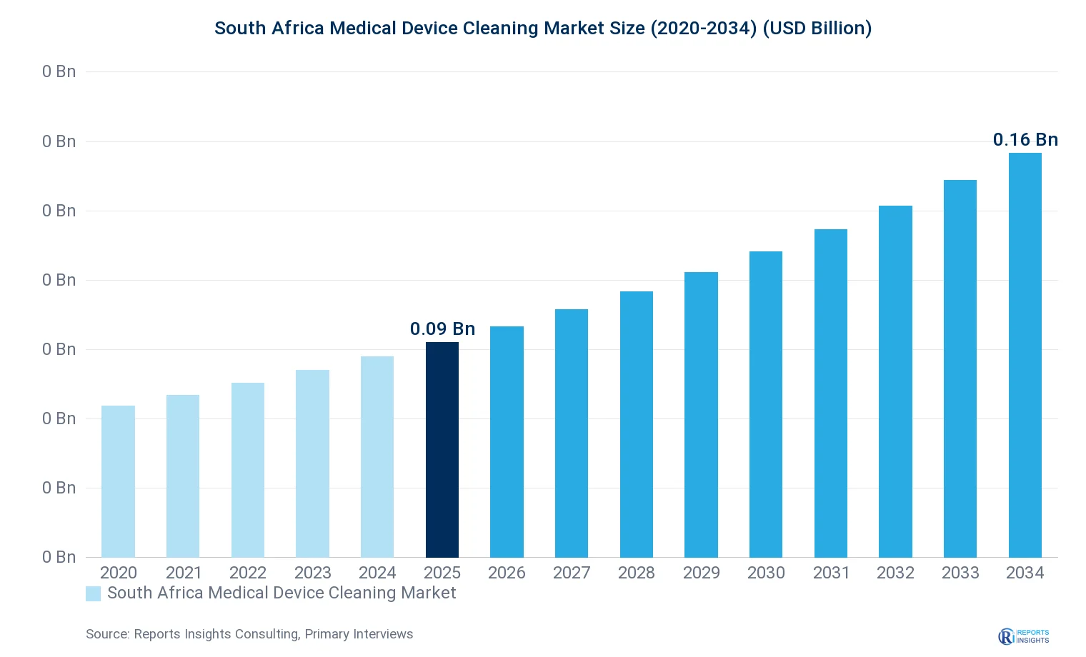 South Africa Medical Device Cleaning Market Size, Value & Y-o-Y Growth Chart 2020-2034