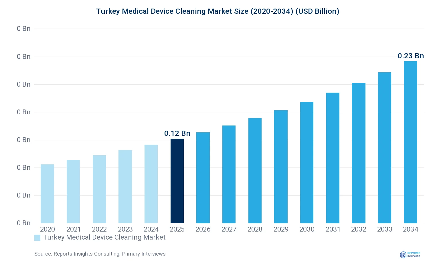 Turkey Medical Device Cleaning Market Size, Value & Y-o-Y Growth Chart 2020-2034