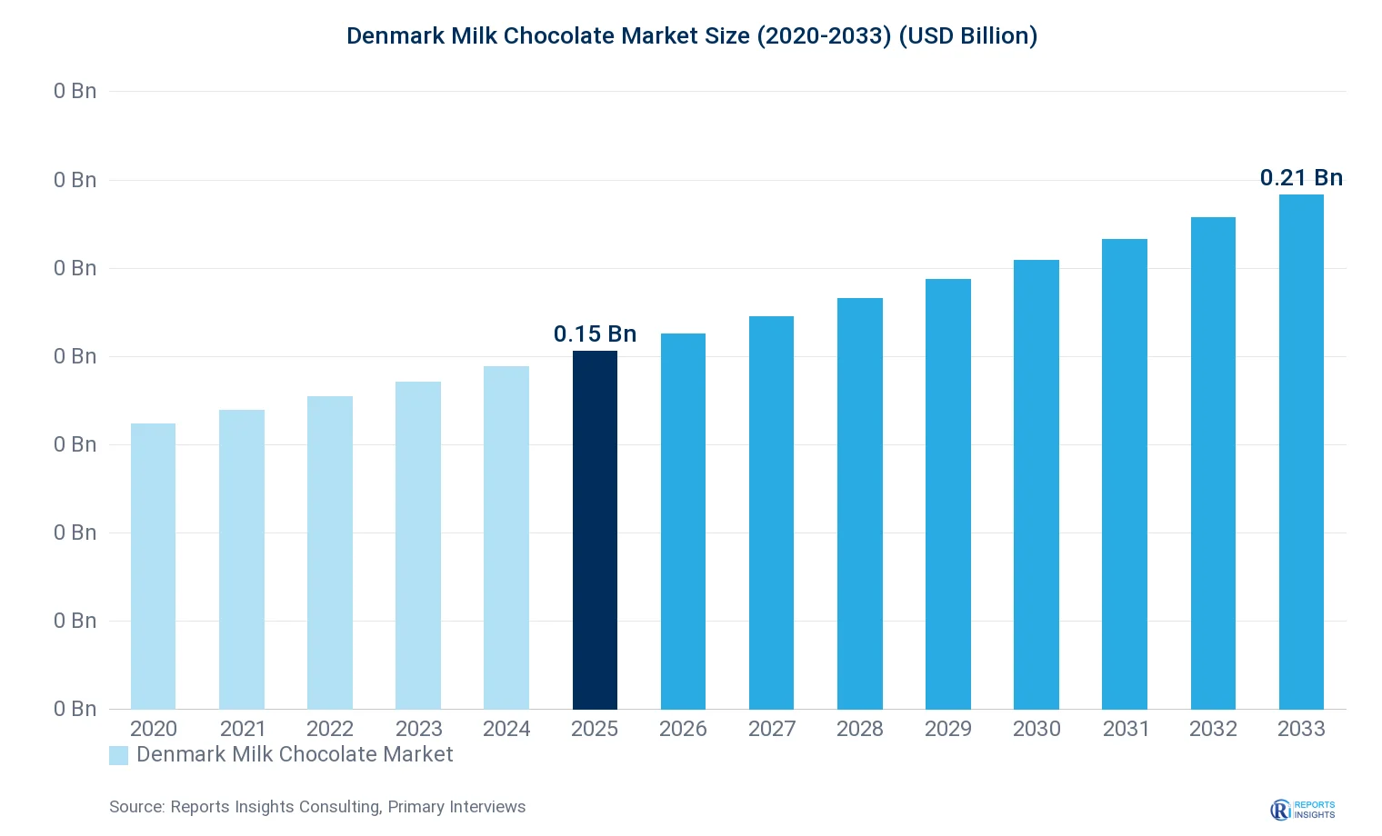 Denmark Milk Chocolate Market Size, Value & Y-o-Y Growth Chart 2020-2033