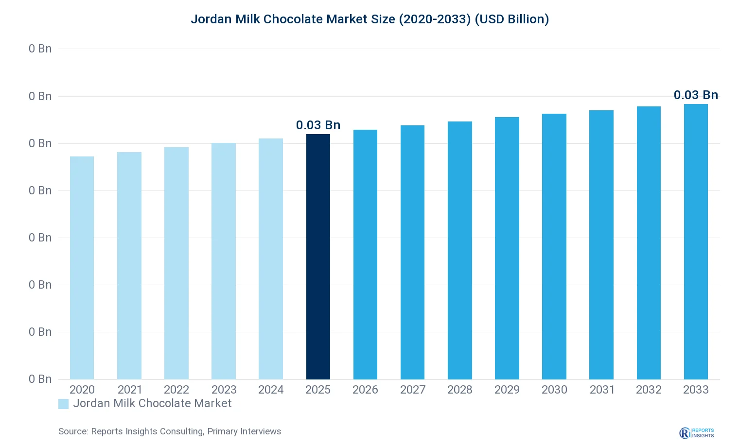 Jordan Milk Chocolate Market Size, Value & Y-o-Y Growth Chart 2020-2033