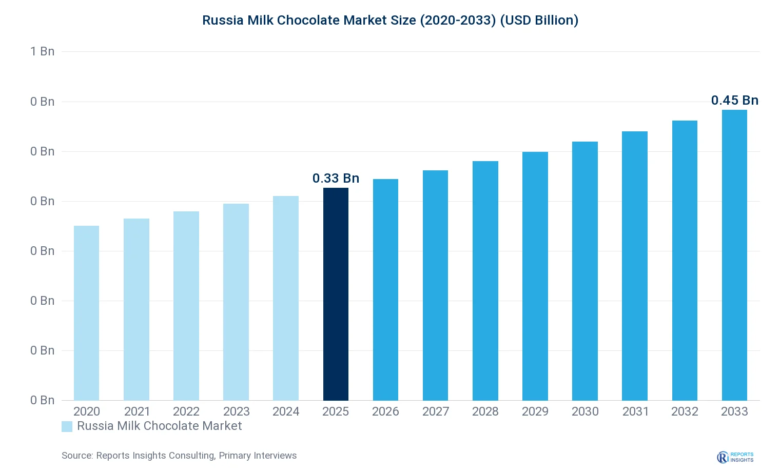 Russia Milk Chocolate Market Size, Value & Y-o-Y Growth Chart 2020-2033