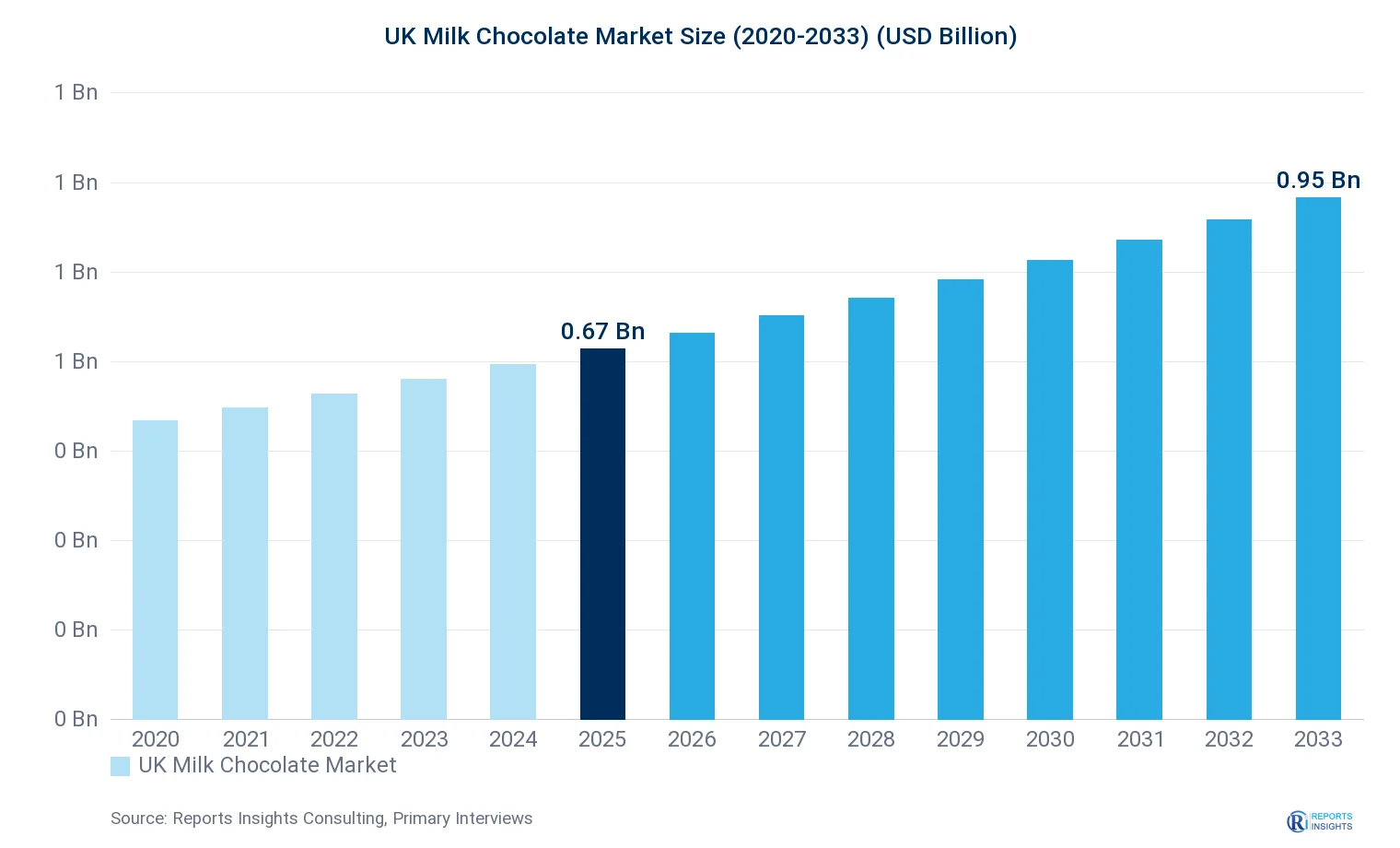 UK Milk Chocolate Market Size, Value & Y-o-Y Growth Chart 2020-2033