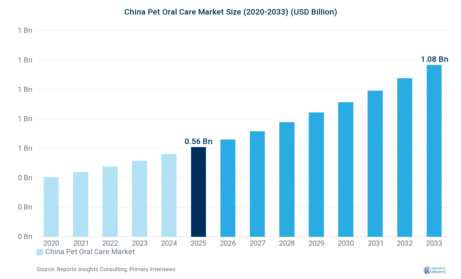 China Pet Oral Care Market Size, Value & Y-o-Y Growth Chart 2020-2033