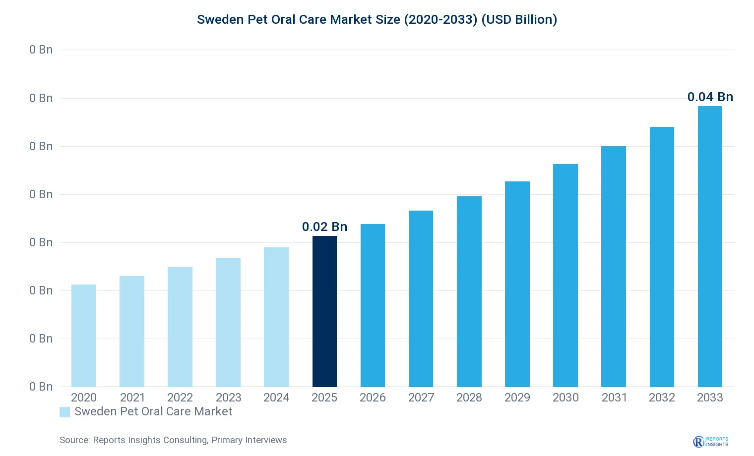 Sweden Pet Oral Care Market Size, Value & Y-o-Y Growth Chart 2020-2033