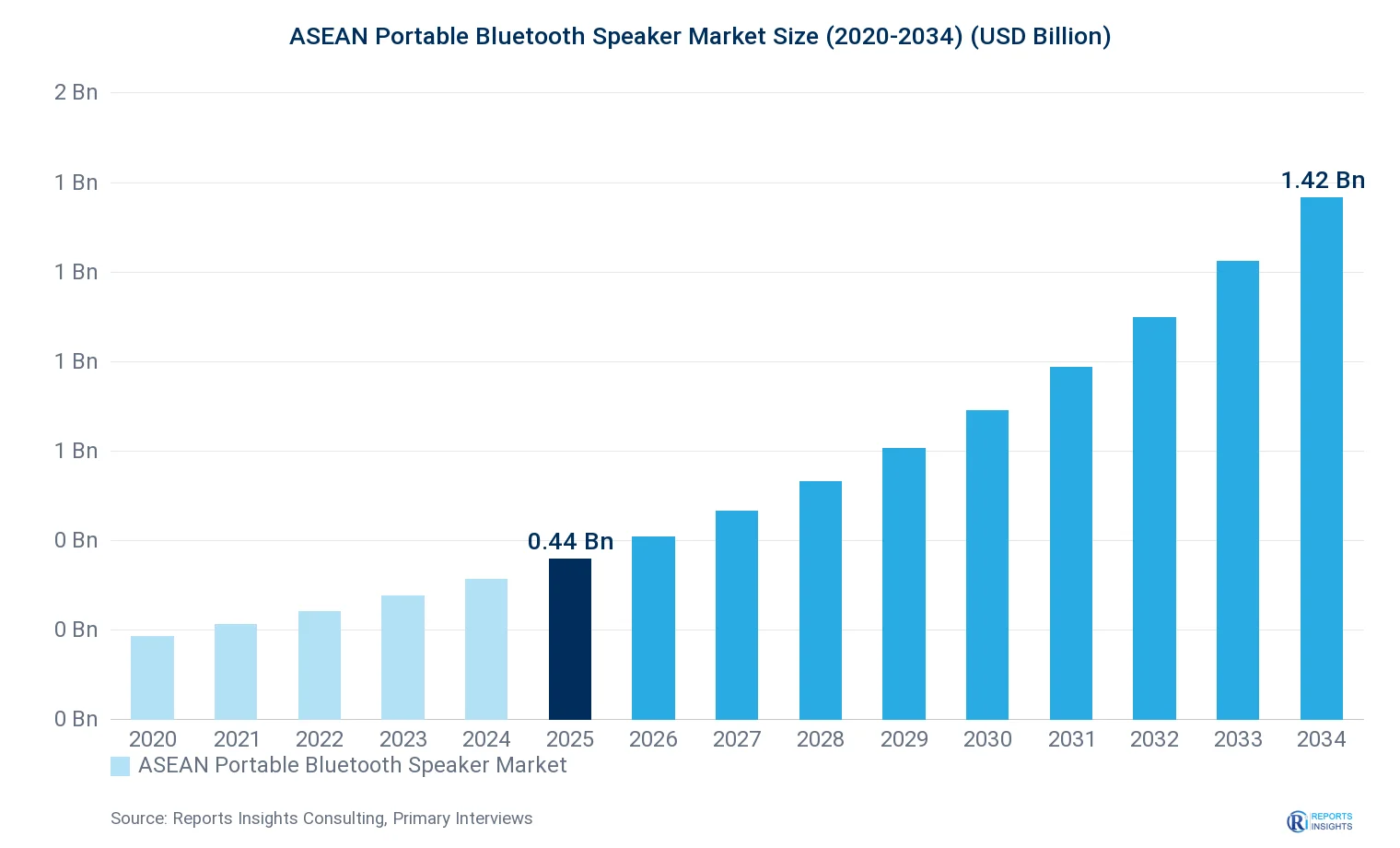 ASEAN Portable Bluetooth Speaker Market Size, Value & Y-o-Y Growth Chart 2020-2034