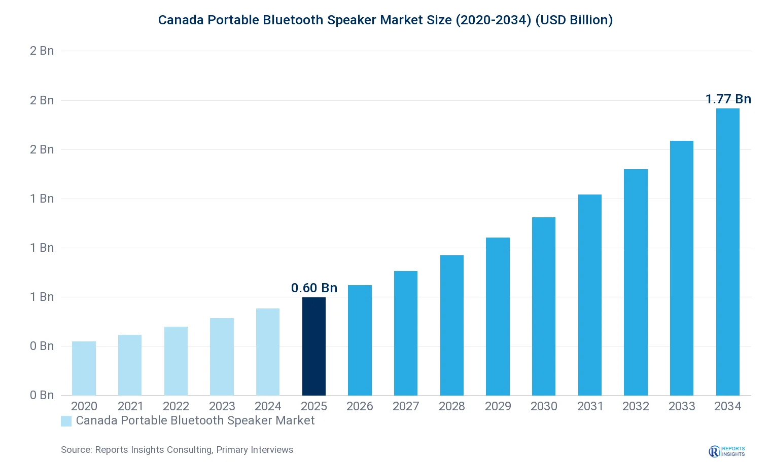 Canada Portable Bluetooth Speaker Market Size, Value & Y-o-Y Growth Chart 2020-2034