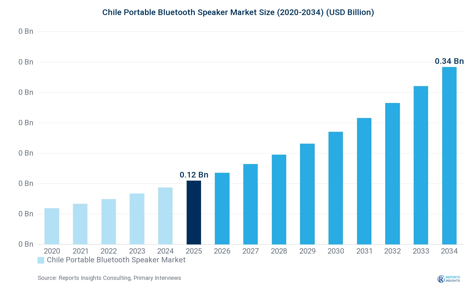 Chile Portable Bluetooth Speaker Market Size, Value & Y-o-Y Growth Chart 2020-2034