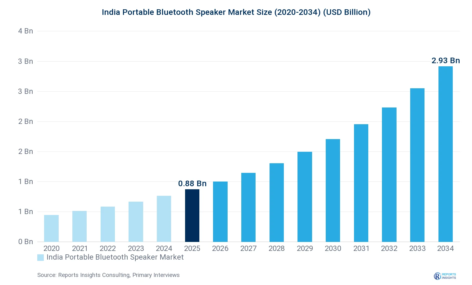 India Portable Bluetooth Speaker Market Size, Value & Y-o-Y Growth Chart 2020-2034