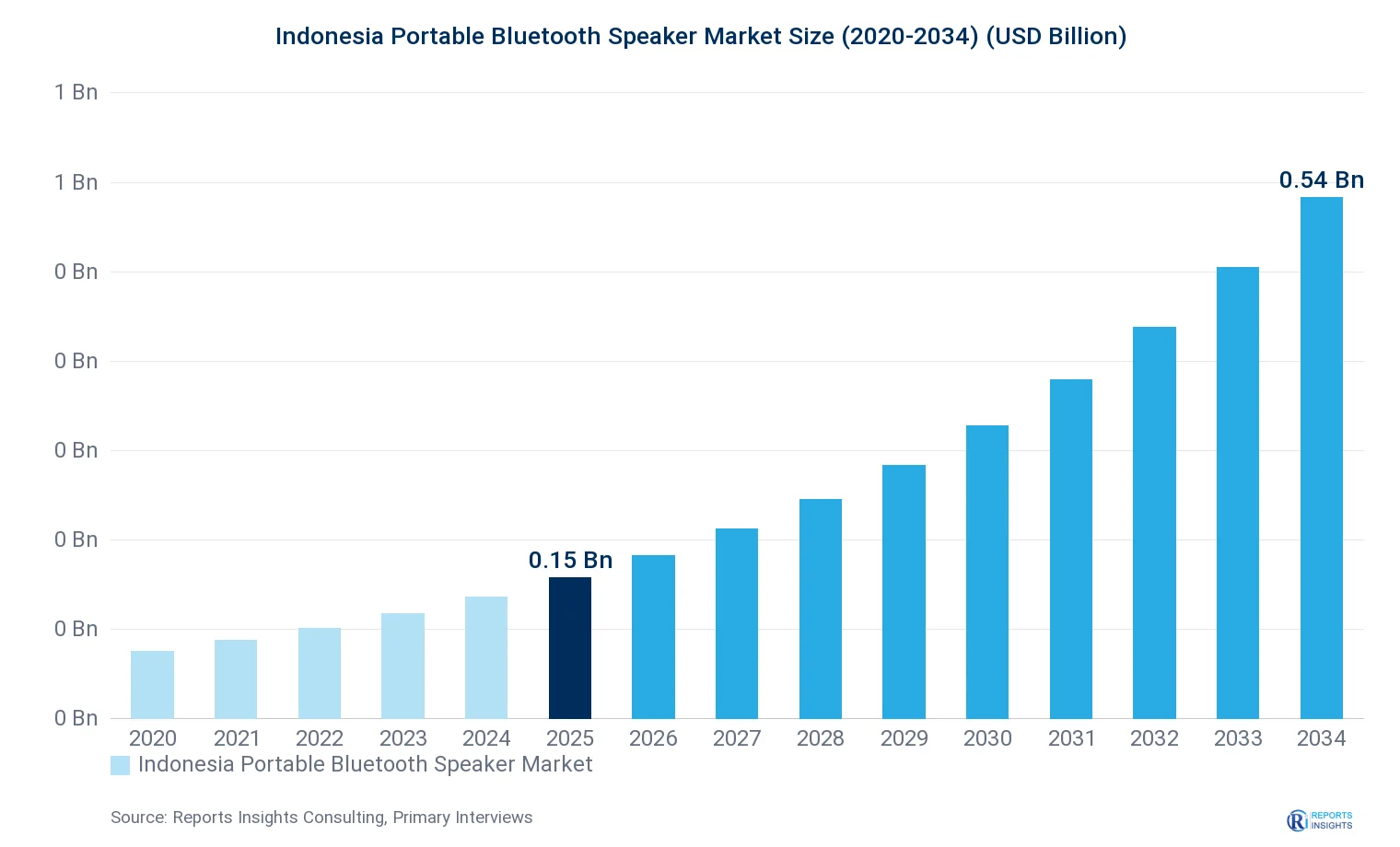 Indonesia Portable Bluetooth Speaker Market Size, Value & Y-o-Y Growth Chart 2020-2034