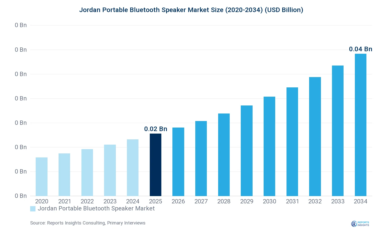 Jordan Portable Bluetooth Speaker Market Size, Value & Y-o-Y Growth Chart 2020-2034