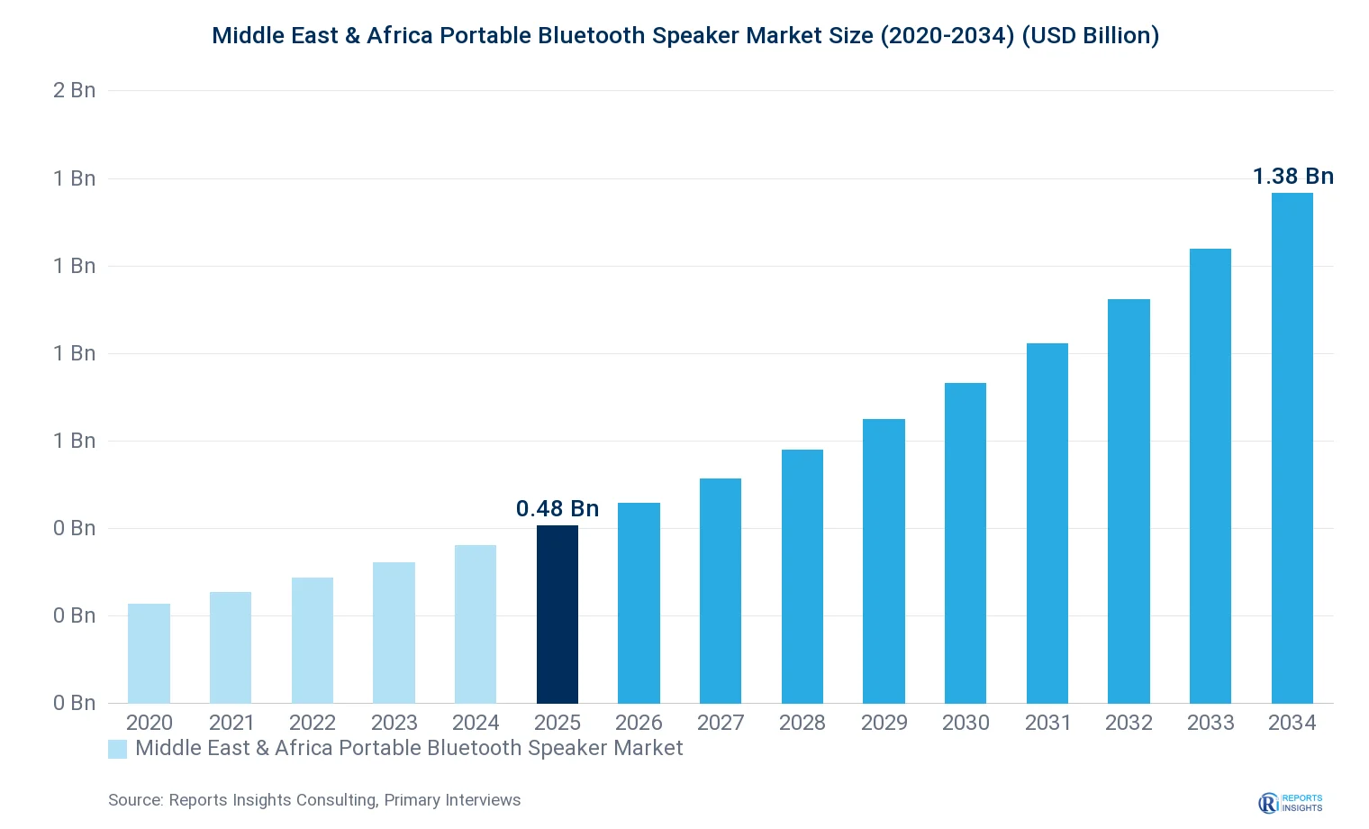 Middle East & Africa Portable Bluetooth Speaker Market Size, Value & Y-o-Y Growth Chart 2020-2034