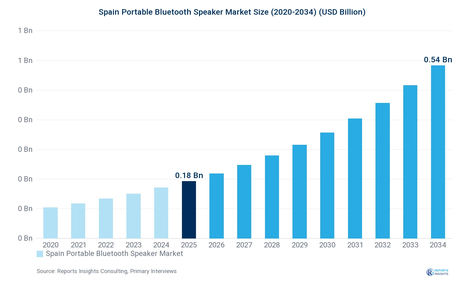Spain Portable Bluetooth Speaker Market Size, Value & Y-o-Y Growth Chart 2020-2034