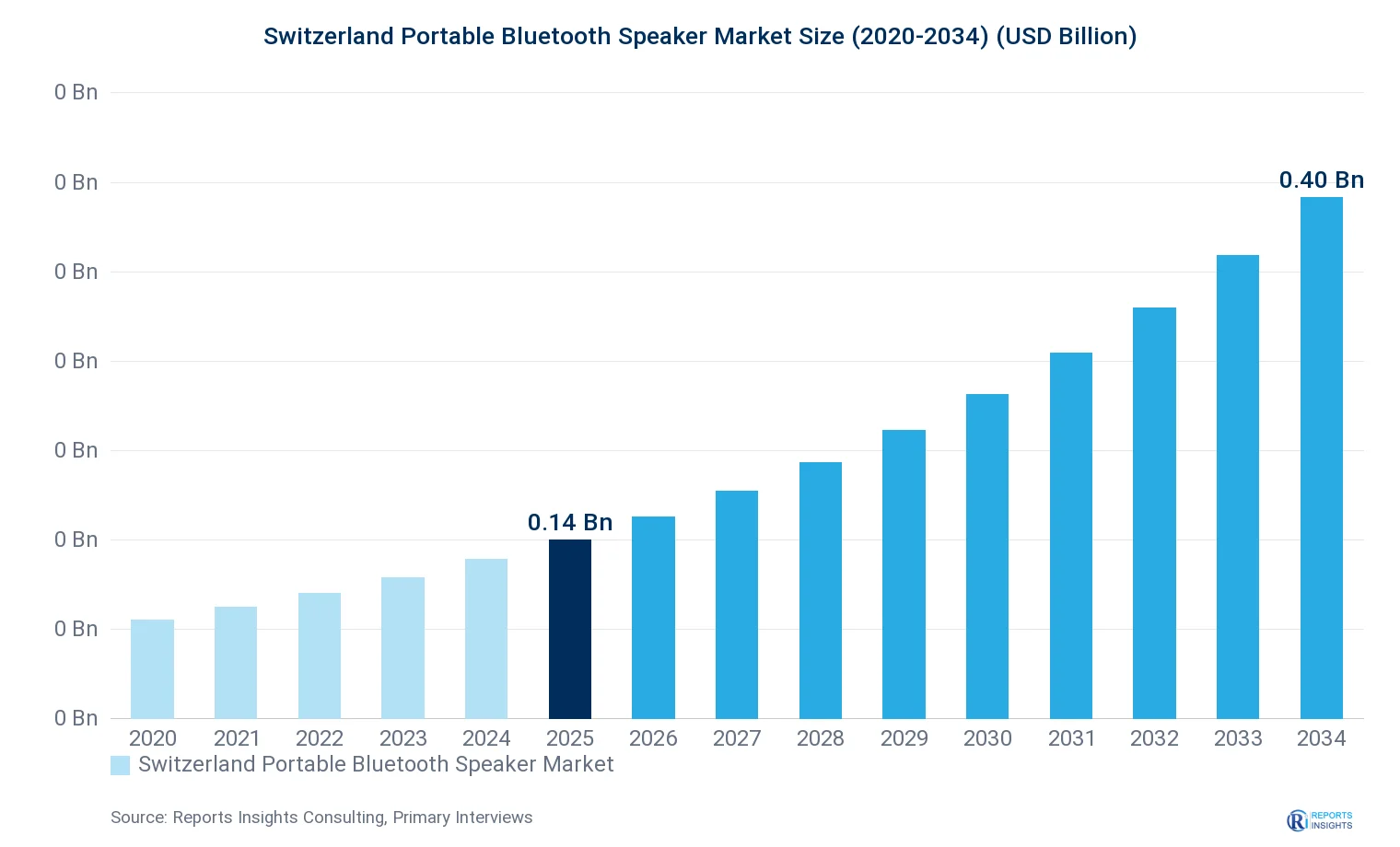 Switzerland Portable Bluetooth Speaker Market Size, Value & Y-o-Y Growth Chart 2020-2034