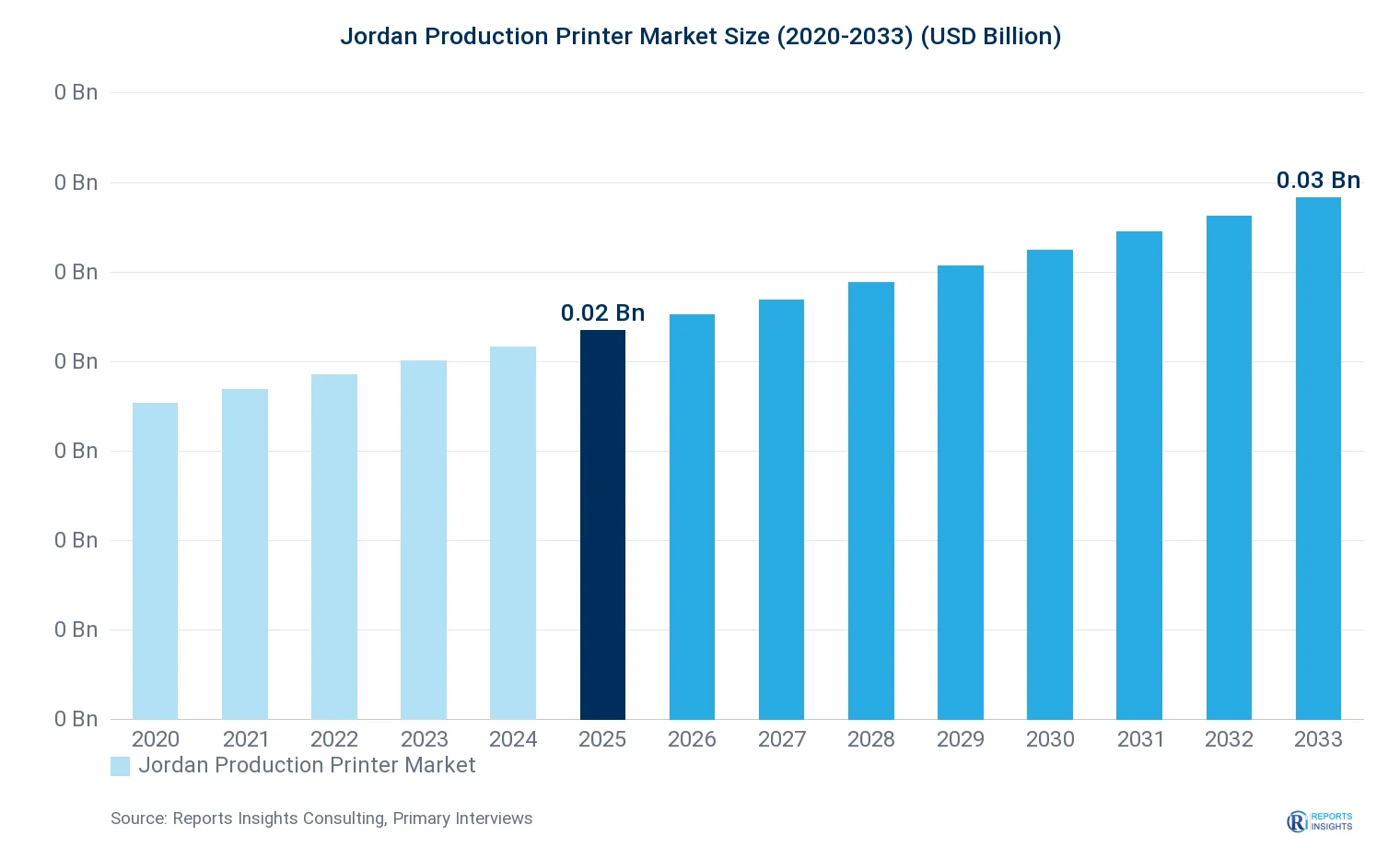 Jordan Production Printer Market Size, Value & Y-o-Y Growth Chart 2020-2033