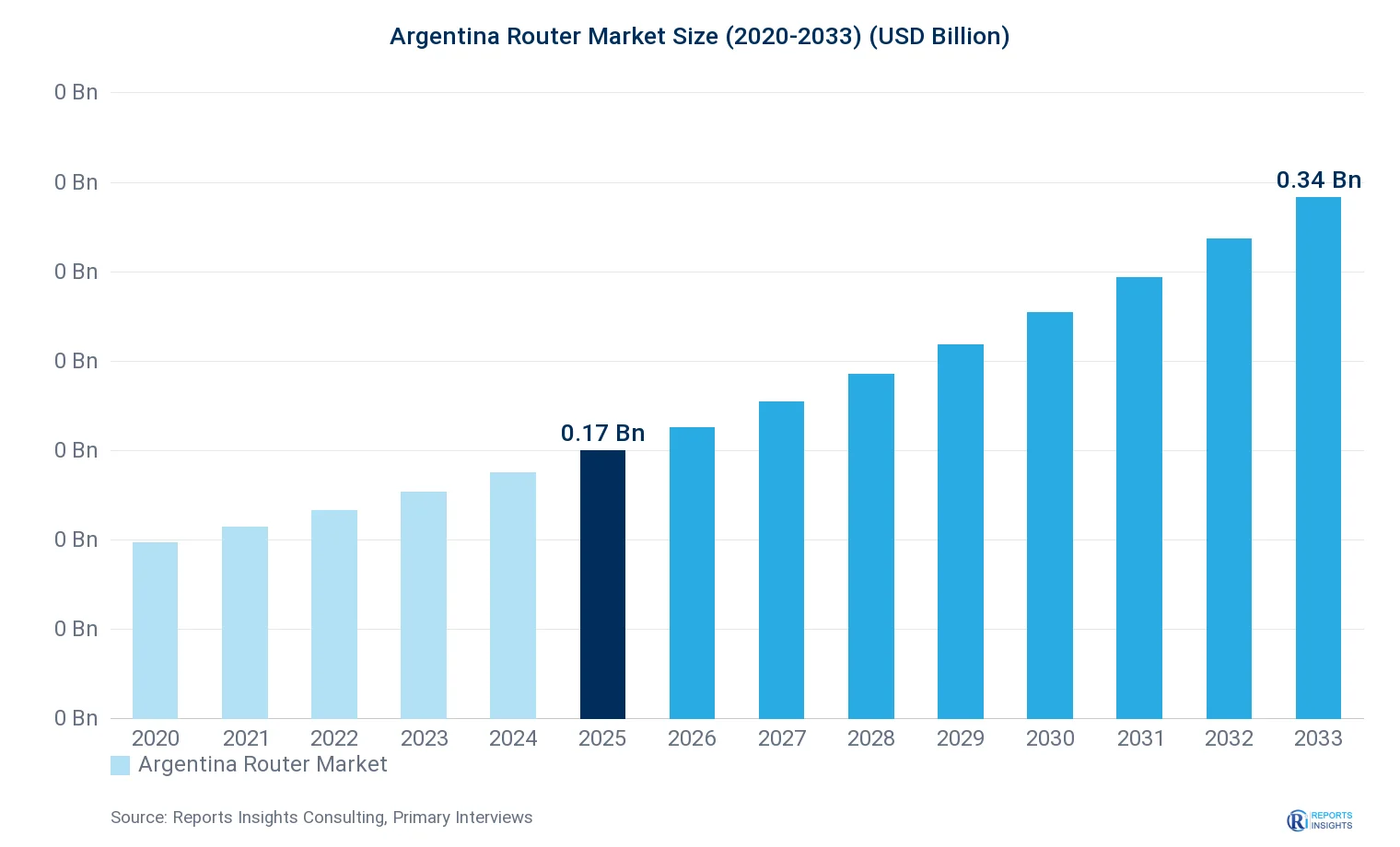 Argentina Router Market Size, Value & Y-o-Y Growth Chart 2020-2033